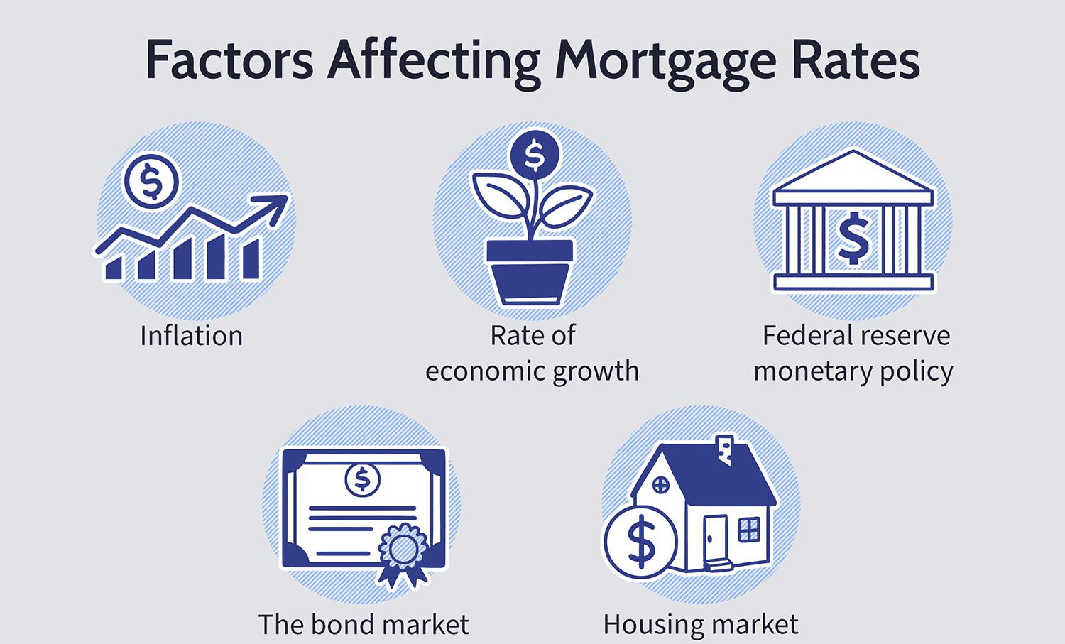 What is considered a high mortgage rate?