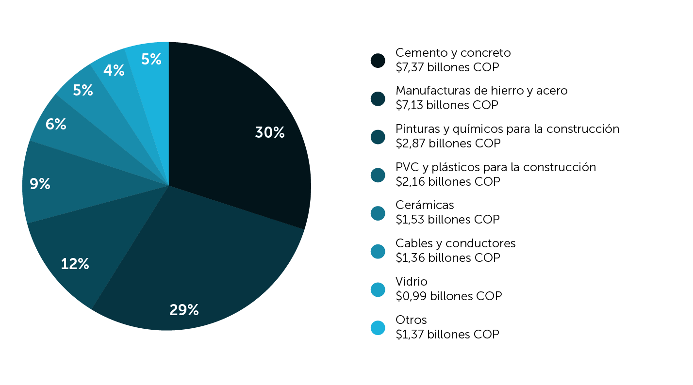 ¿Cuánto aporta el sector de la construcción al PIB Colombia?