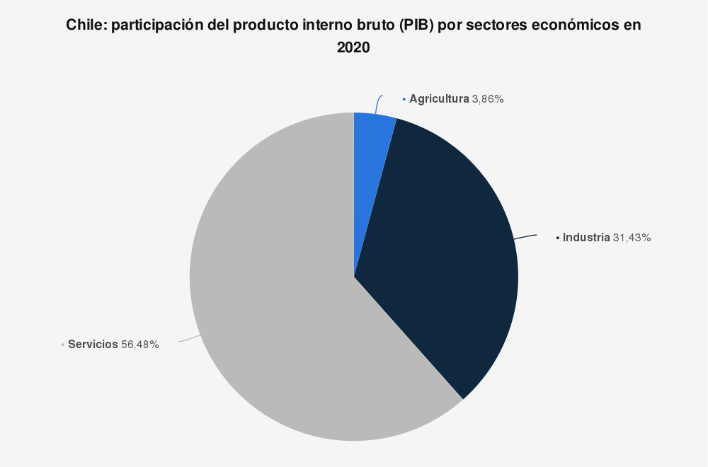 ¿Cuánto aporta la construcción al PIB de Chile?
